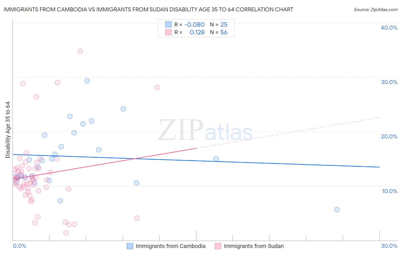 Immigrants from Cambodia vs Immigrants from Sudan Disability Age 35 to 64