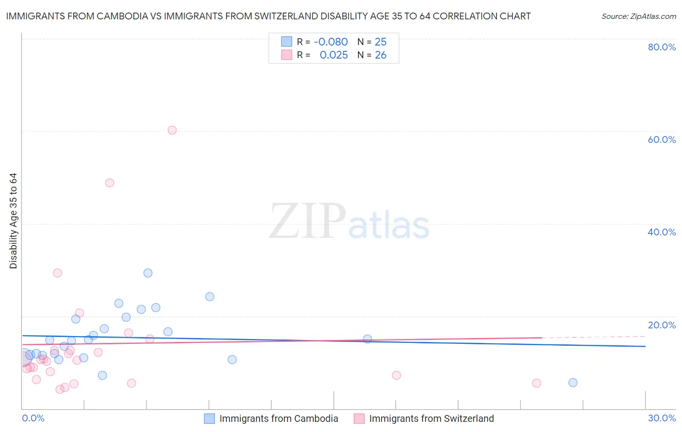 Immigrants from Cambodia vs Immigrants from Switzerland Disability Age 35 to 64