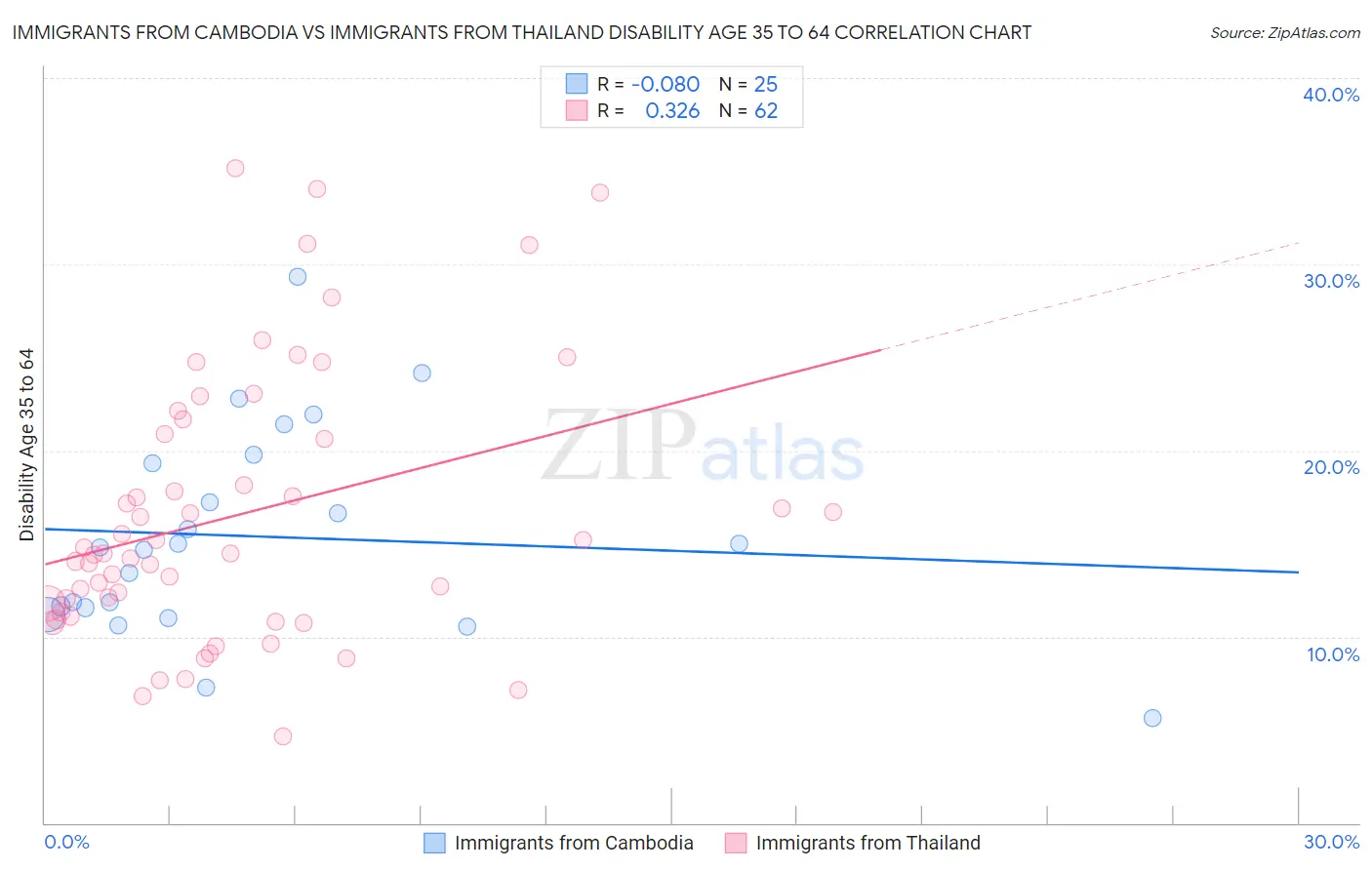 Immigrants from Cambodia vs Immigrants from Thailand Disability Age 35 to 64