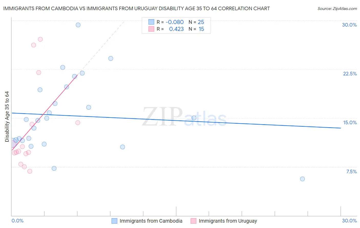 Immigrants from Cambodia vs Immigrants from Uruguay Disability Age 35 to 64