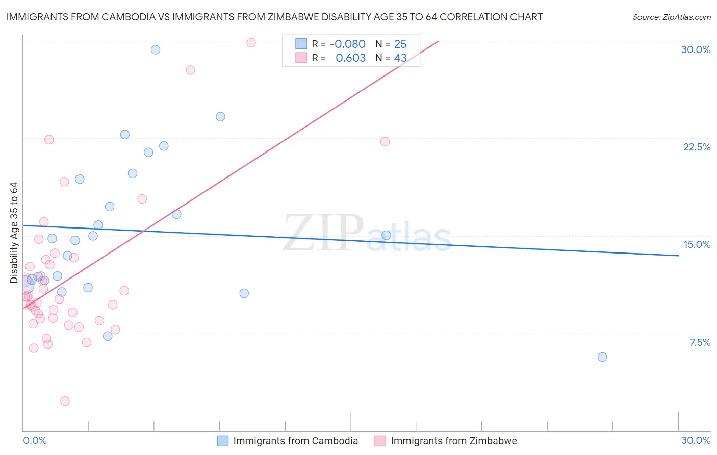 Immigrants from Cambodia vs Immigrants from Zimbabwe Disability Age 35 to 64