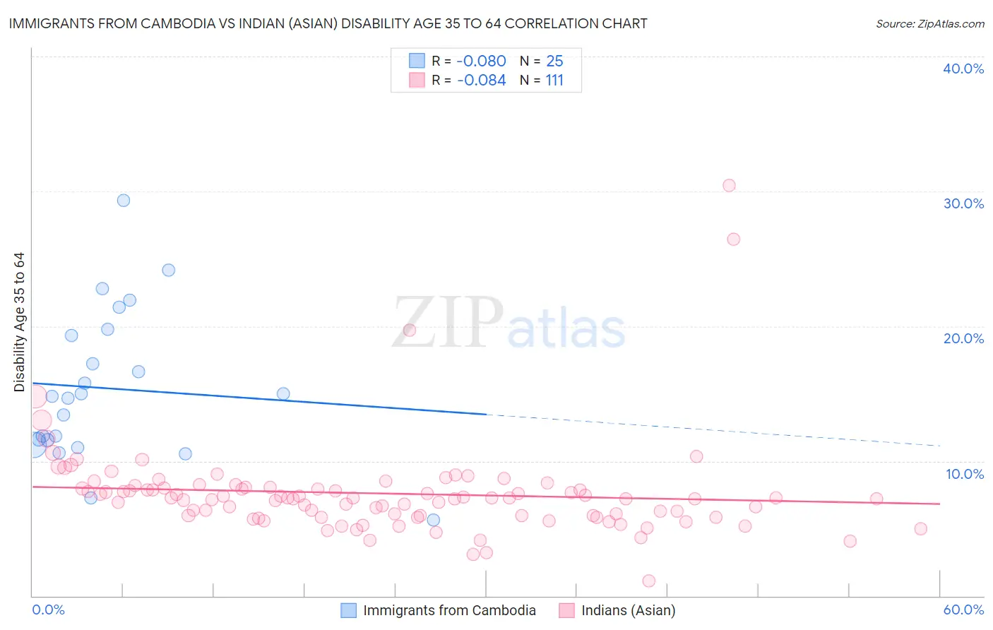 Immigrants from Cambodia vs Indian (Asian) Disability Age 35 to 64