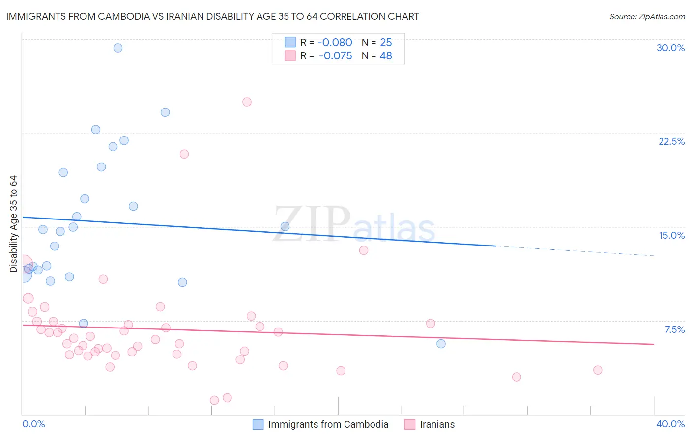 Immigrants from Cambodia vs Iranian Disability Age 35 to 64