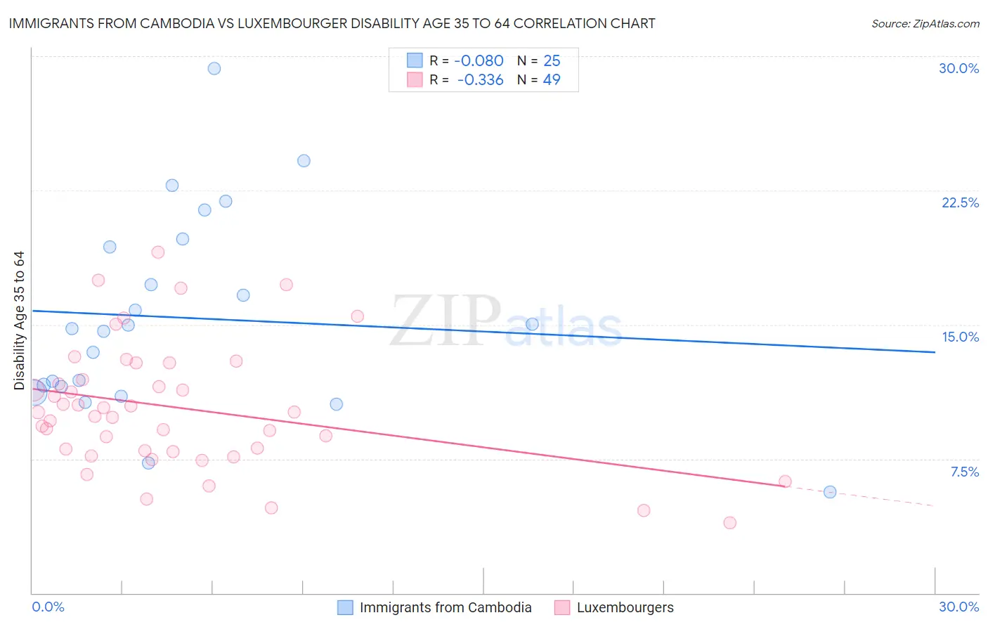 Immigrants from Cambodia vs Luxembourger Disability Age 35 to 64