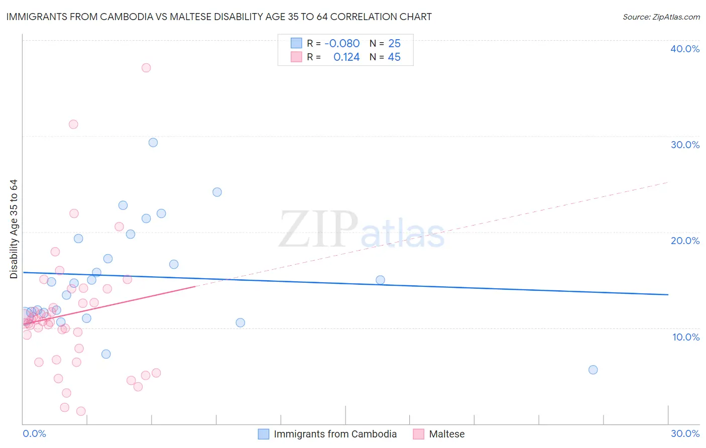 Immigrants from Cambodia vs Maltese Disability Age 35 to 64