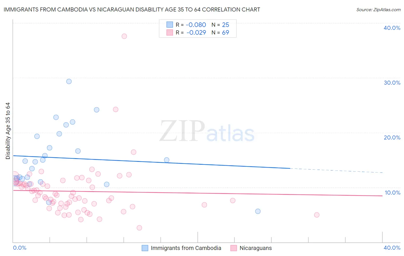 Immigrants from Cambodia vs Nicaraguan Disability Age 35 to 64