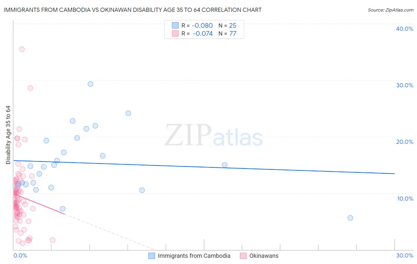 Immigrants from Cambodia vs Okinawan Disability Age 35 to 64