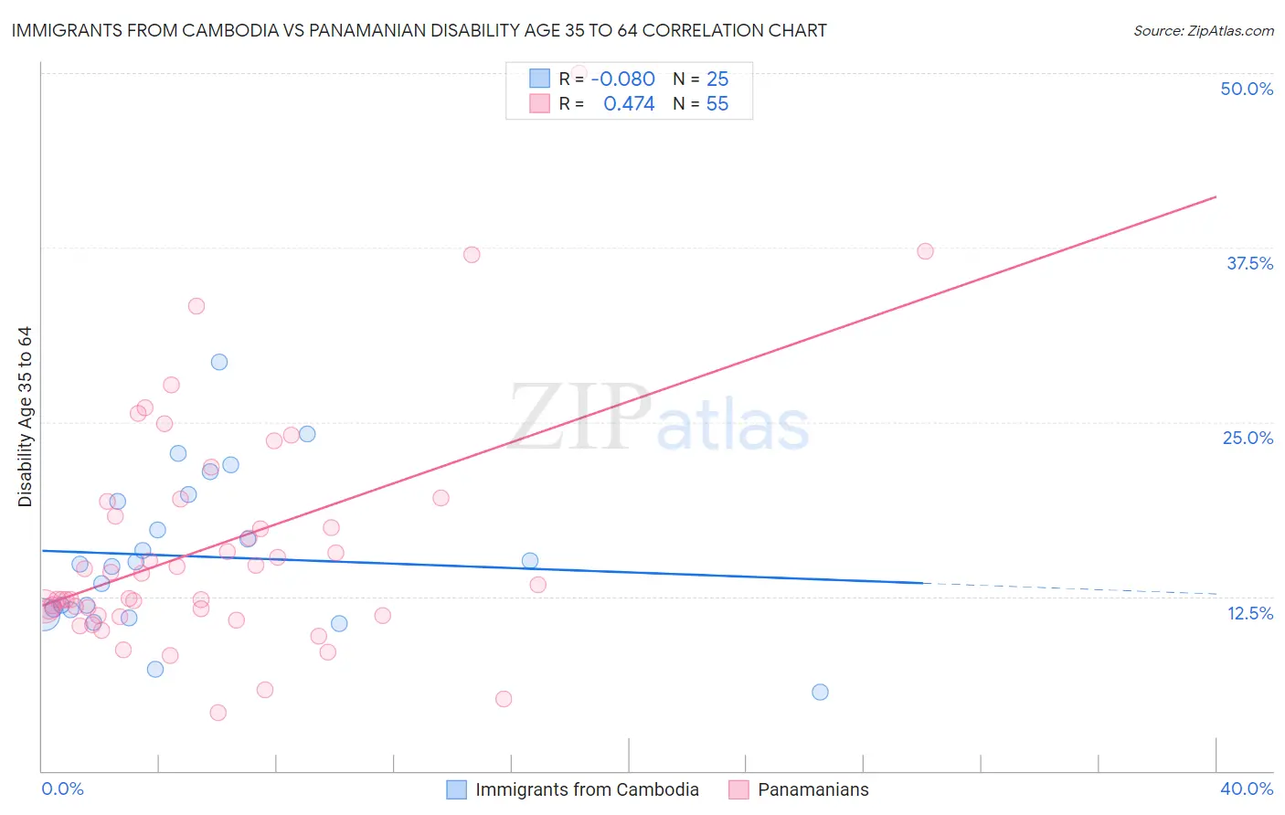 Immigrants from Cambodia vs Panamanian Disability Age 35 to 64