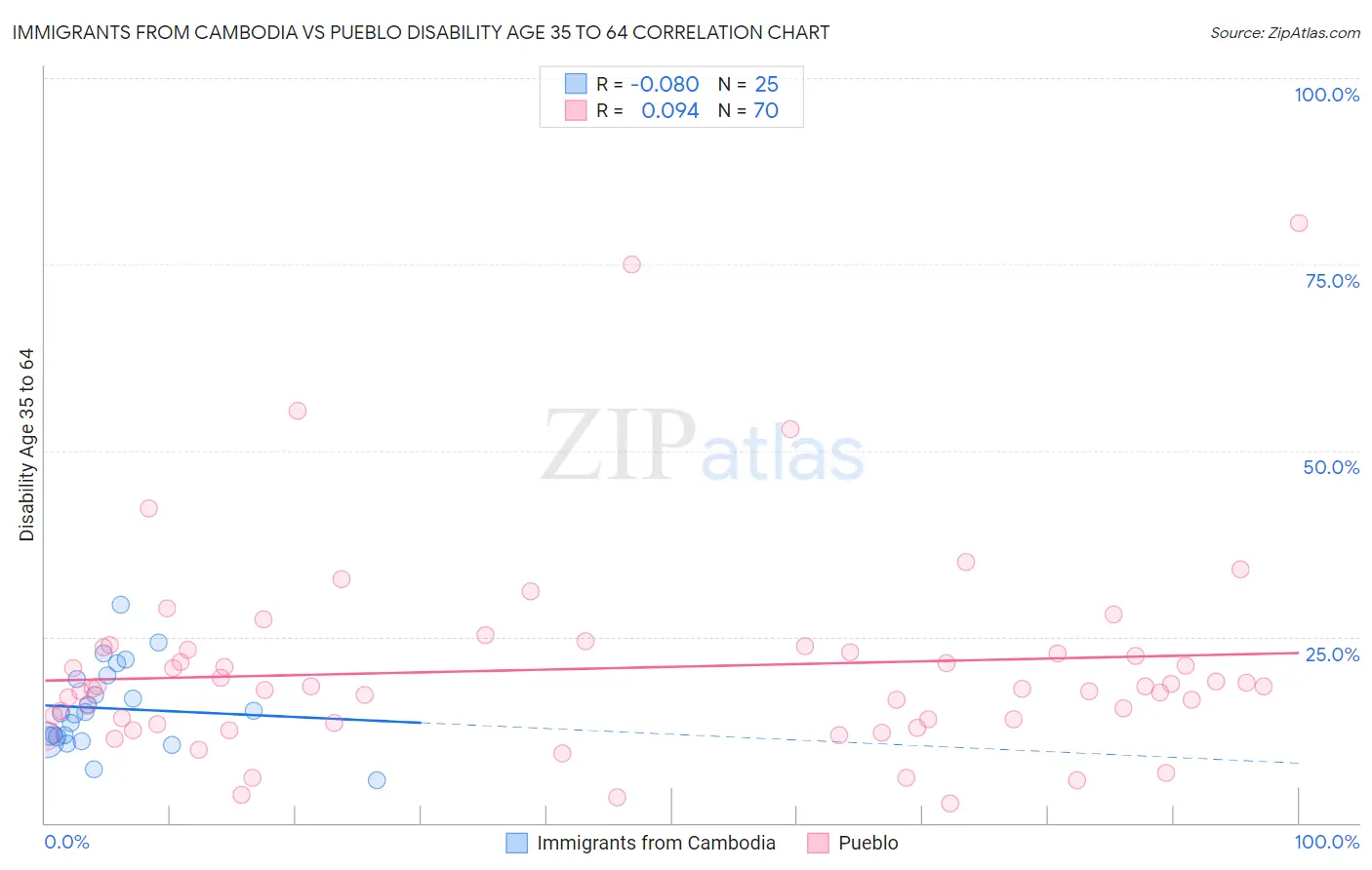 Immigrants from Cambodia vs Pueblo Disability Age 35 to 64