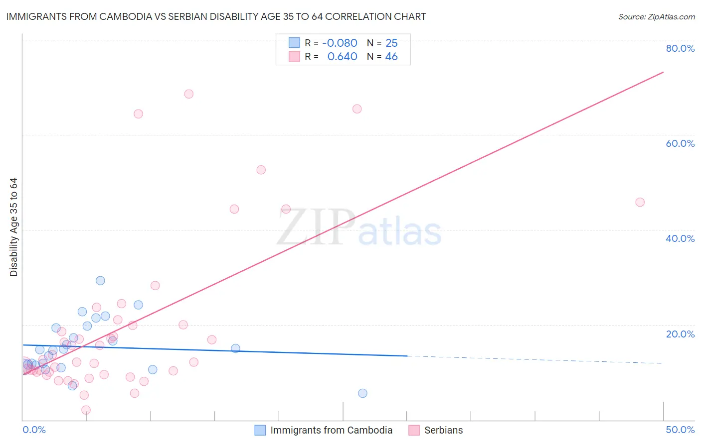 Immigrants from Cambodia vs Serbian Disability Age 35 to 64