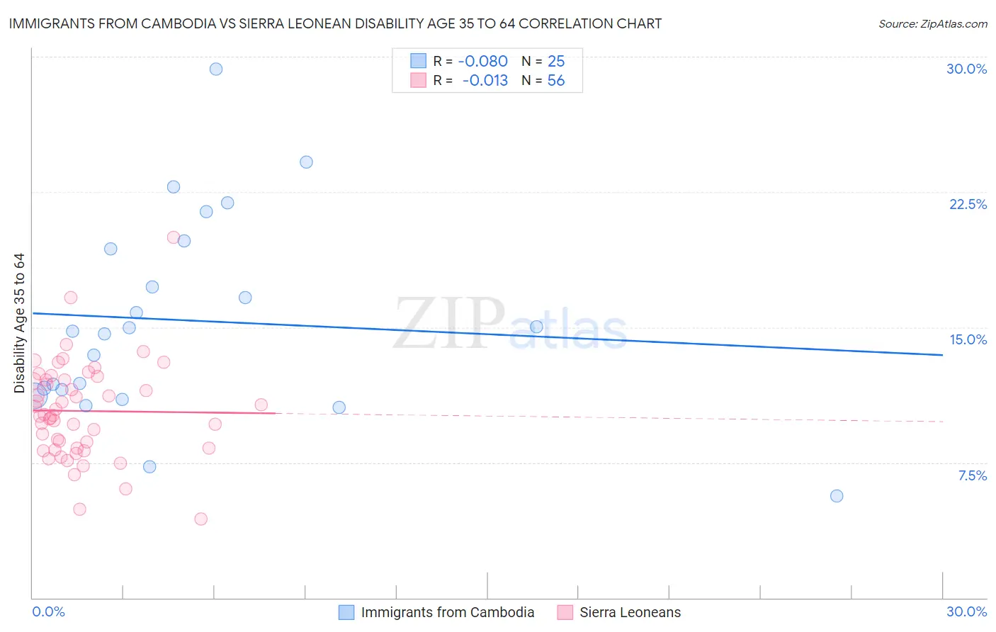 Immigrants from Cambodia vs Sierra Leonean Disability Age 35 to 64