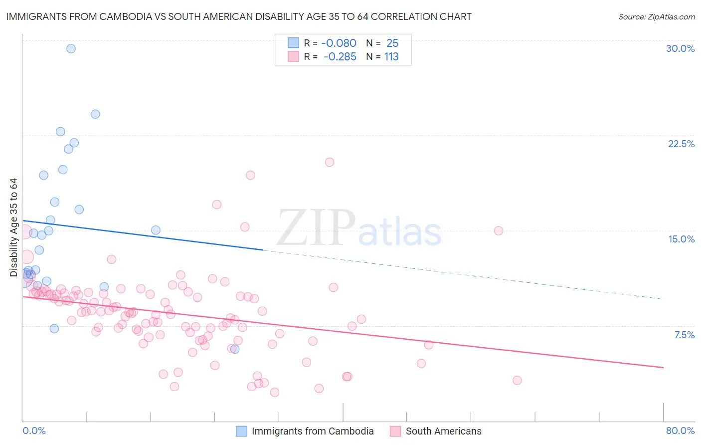 Immigrants from Cambodia vs South American Disability Age 35 to 64