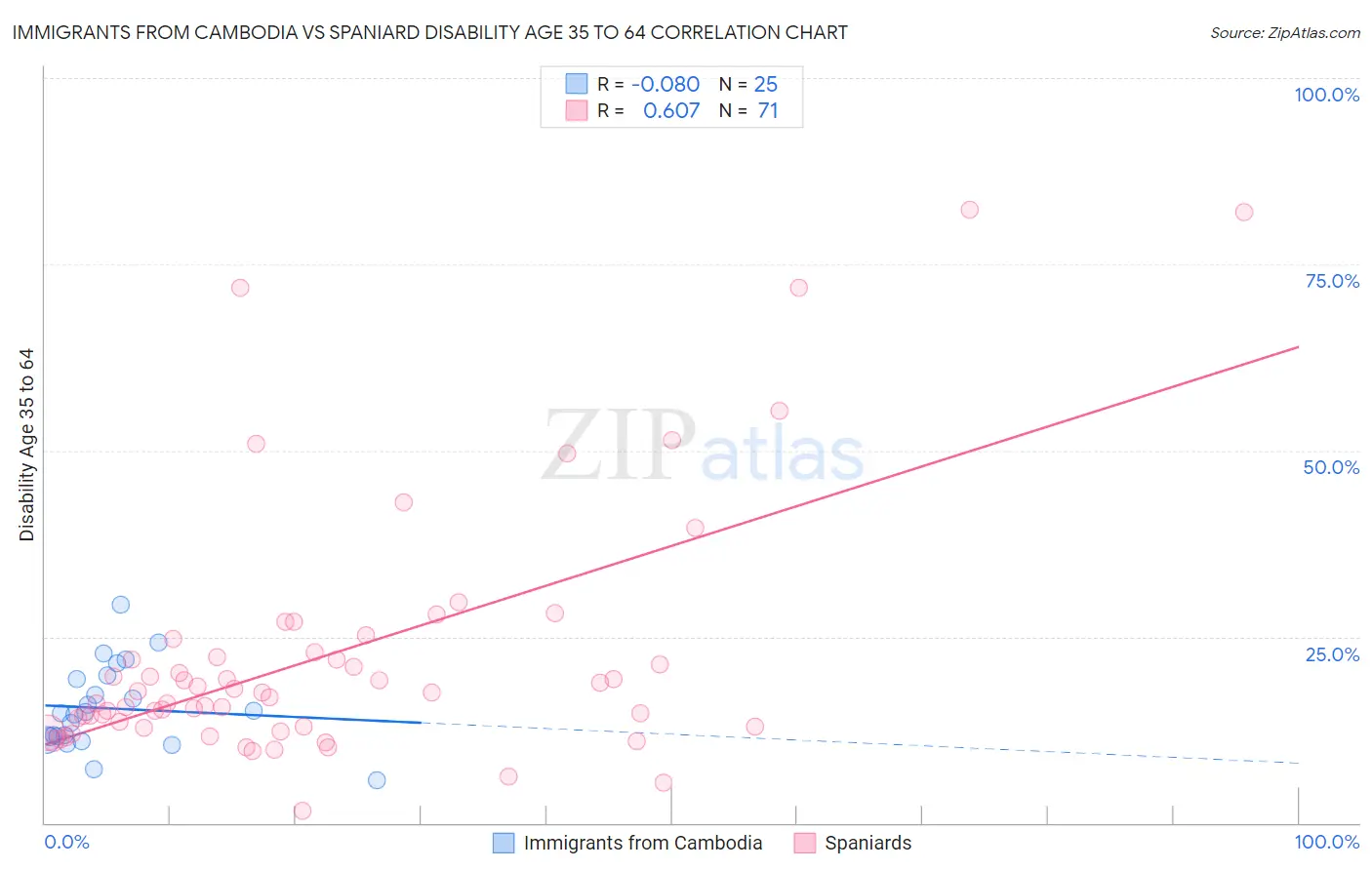 Immigrants from Cambodia vs Spaniard Disability Age 35 to 64