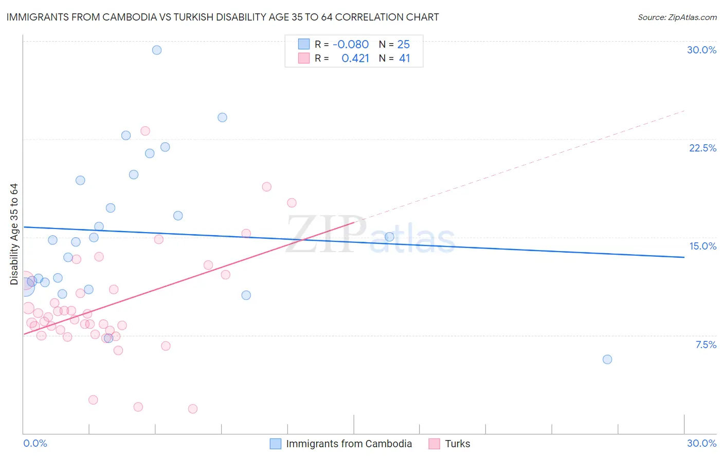 Immigrants from Cambodia vs Turkish Disability Age 35 to 64