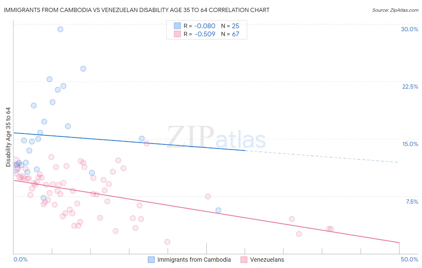 Immigrants from Cambodia vs Venezuelan Disability Age 35 to 64