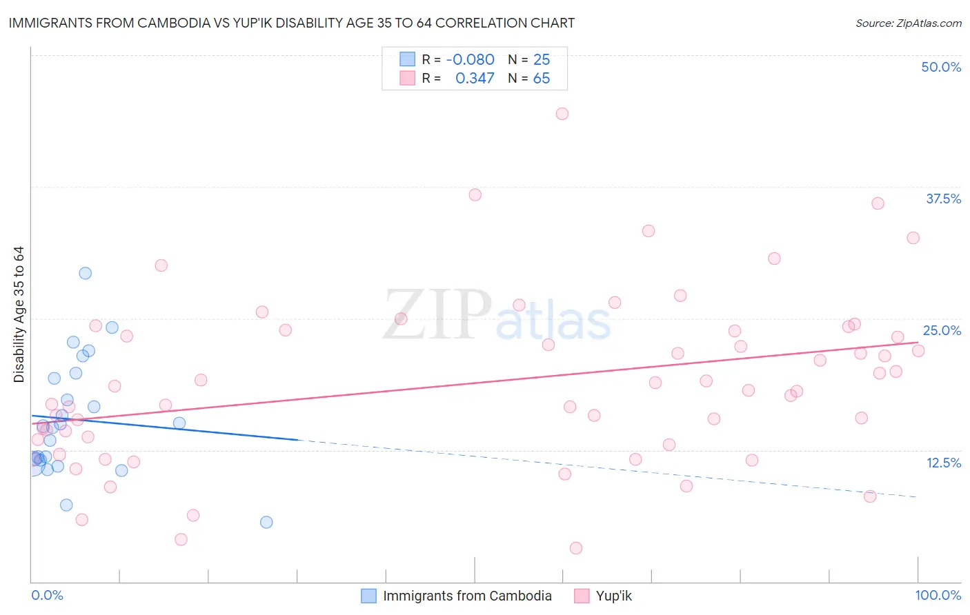 Immigrants from Cambodia vs Yup'ik Disability Age 35 to 64