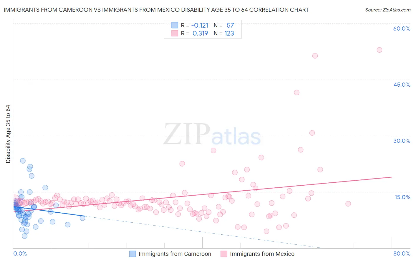 Immigrants from Cameroon vs Immigrants from Mexico Disability Age 35 to 64