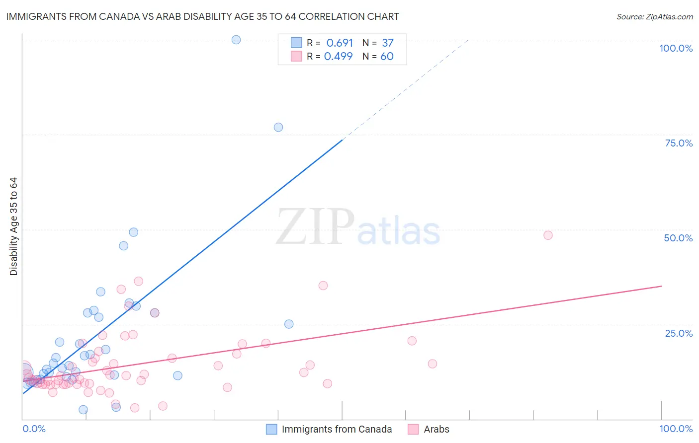Immigrants from Canada vs Arab Disability Age 35 to 64