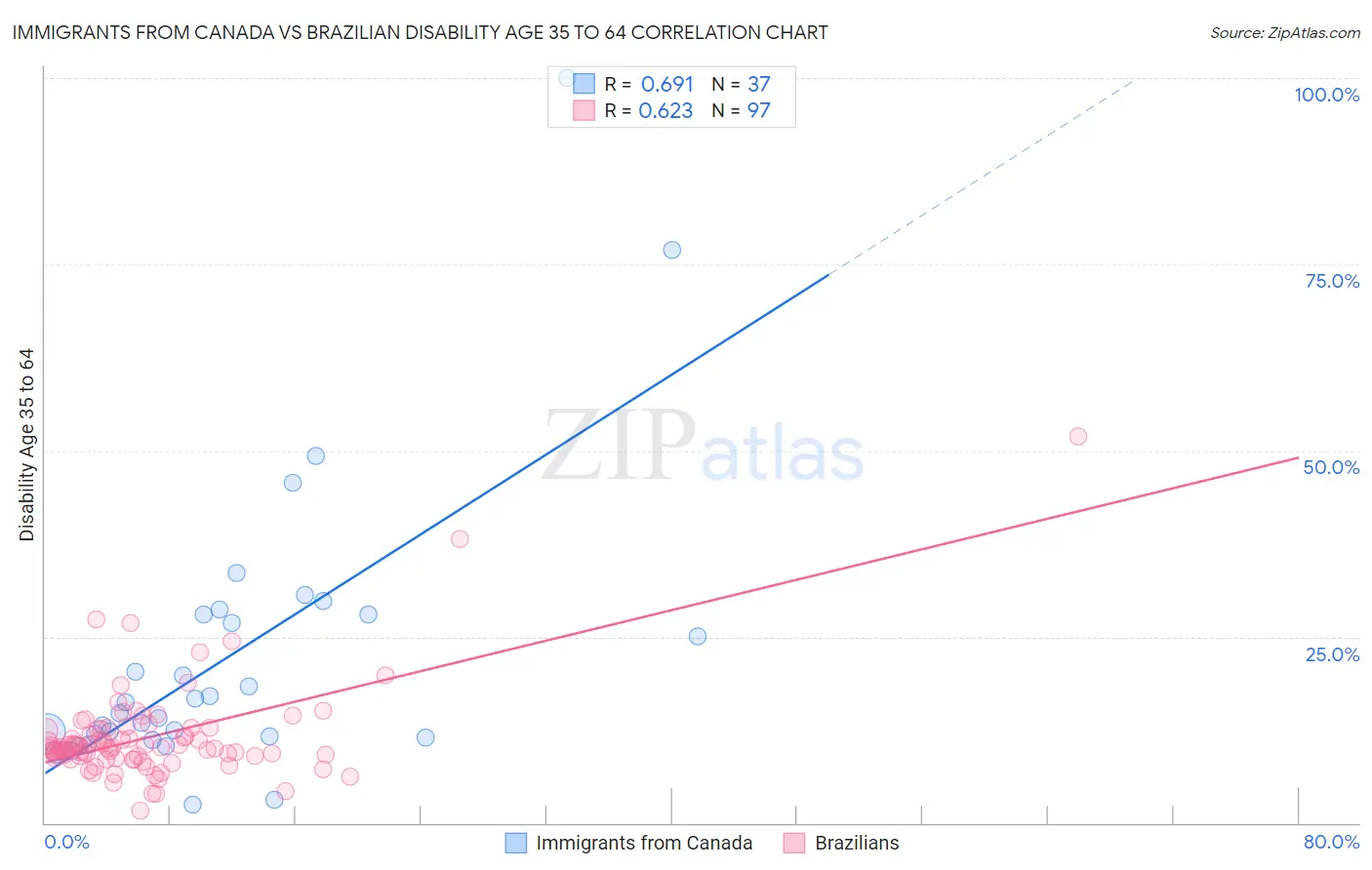 Immigrants from Canada vs Brazilian Disability Age 35 to 64