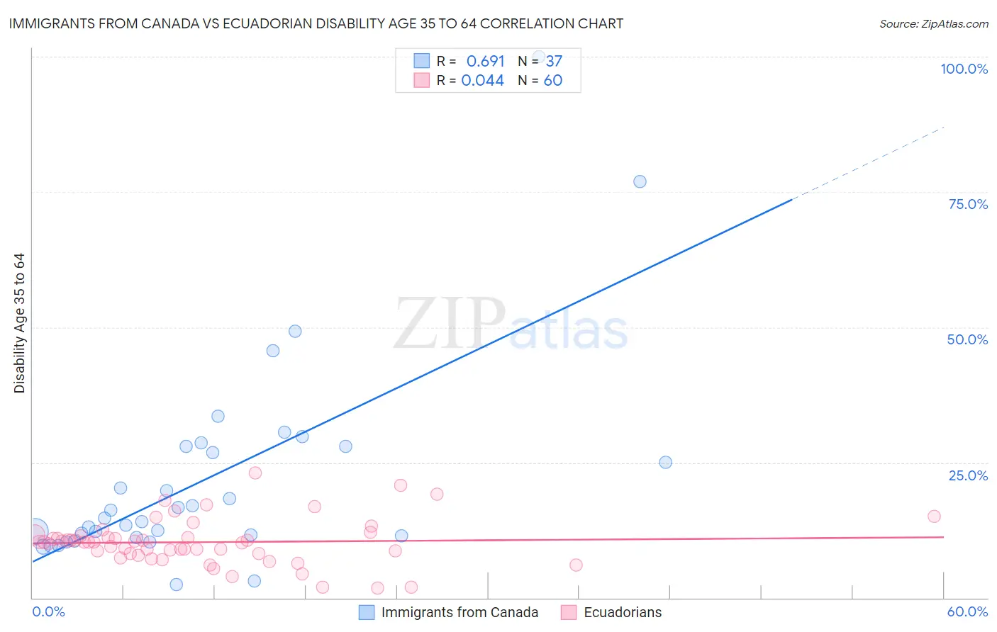 Immigrants from Canada vs Ecuadorian Disability Age 35 to 64