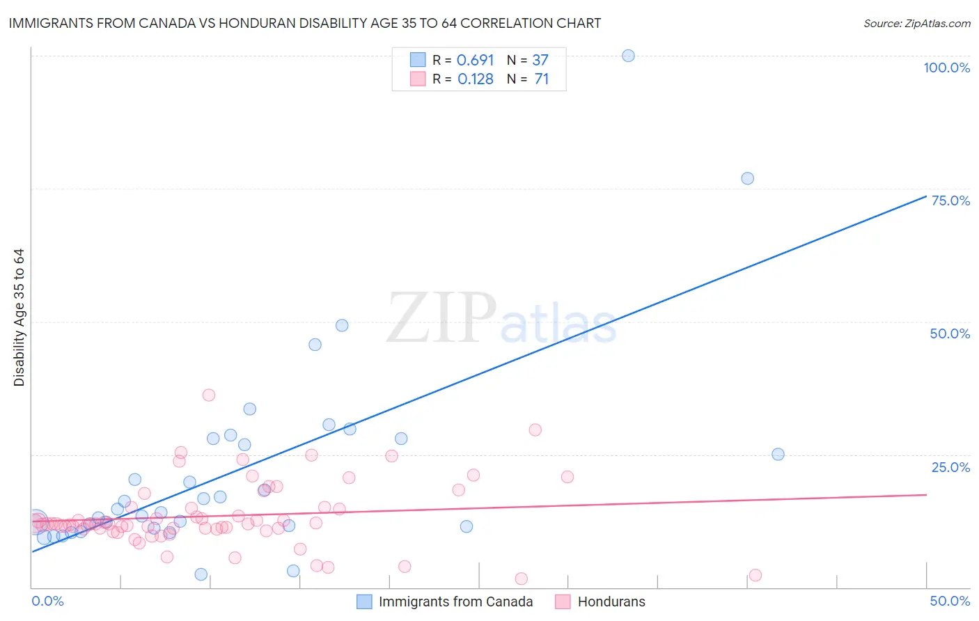 Immigrants from Canada vs Honduran Disability Age 35 to 64