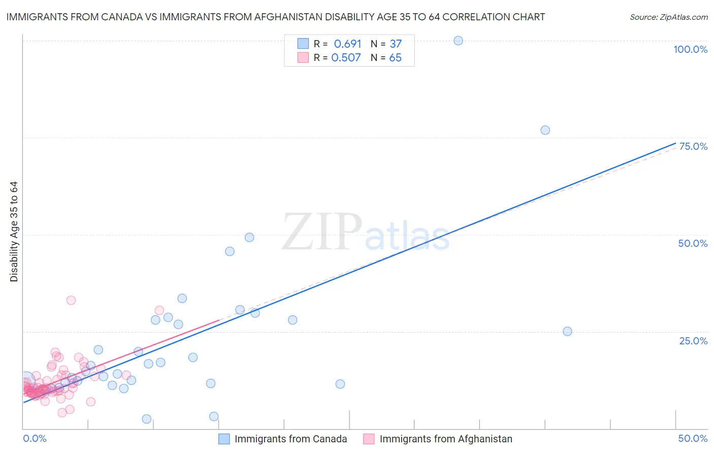 Immigrants from Canada vs Immigrants from Afghanistan Disability Age 35 to 64