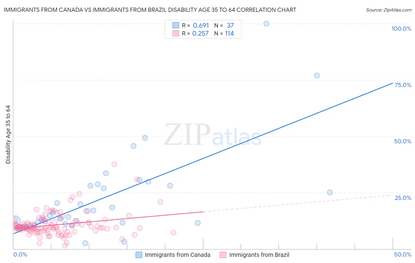 Immigrants from Canada vs Immigrants from Brazil Disability Age 35 to 64