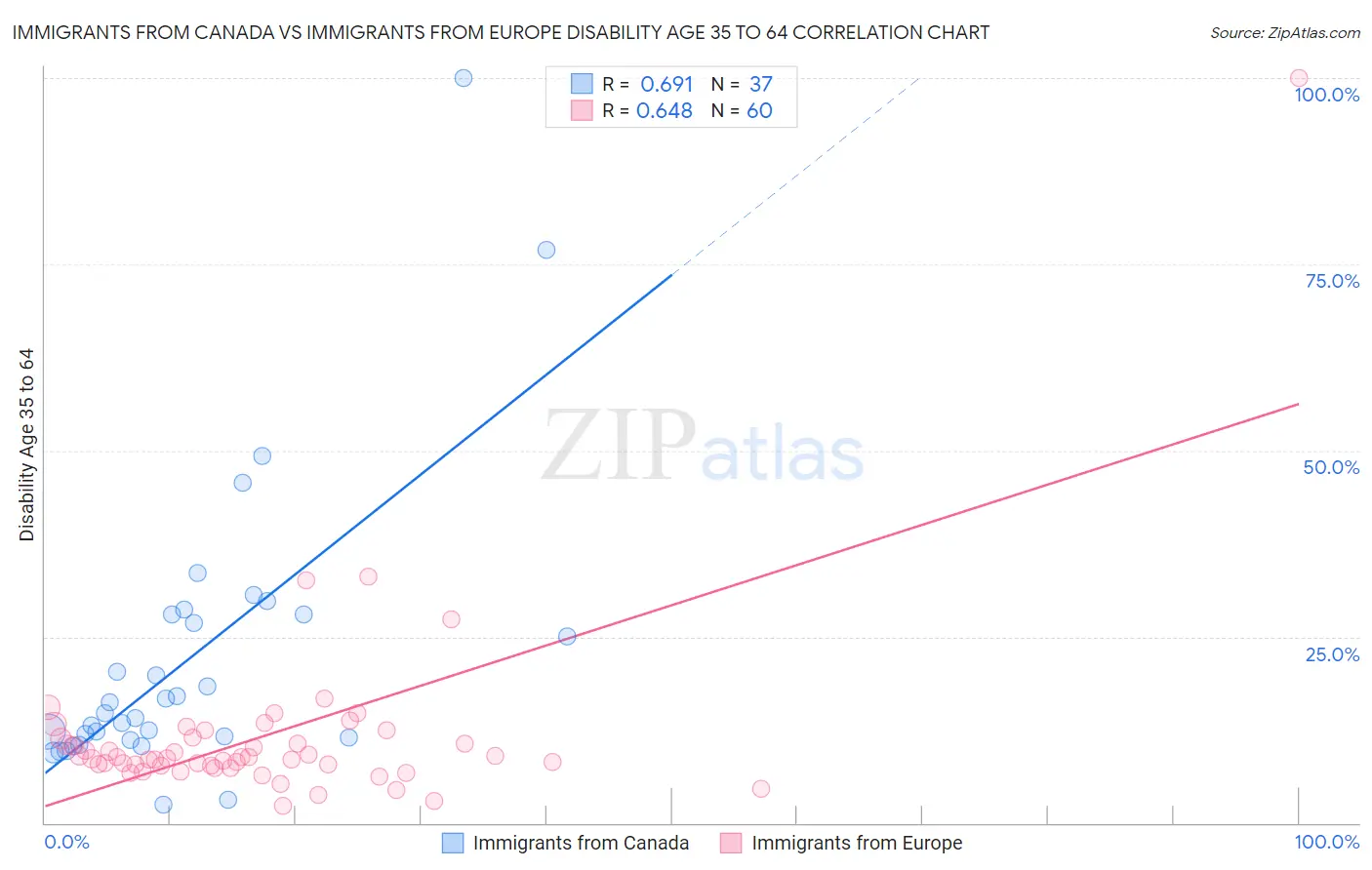 Immigrants from Canada vs Immigrants from Europe Disability Age 35 to 64