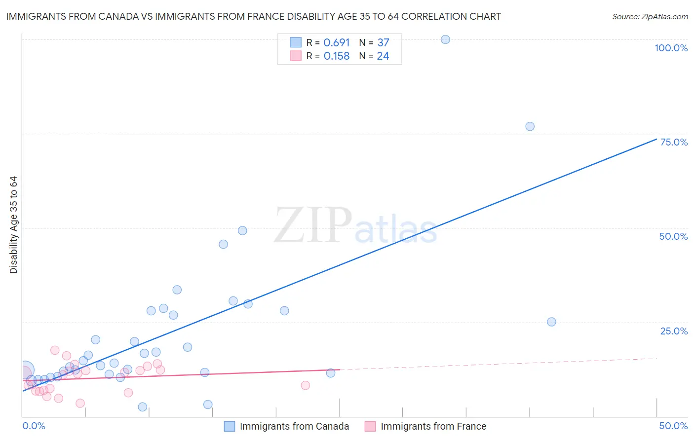 Immigrants from Canada vs Immigrants from France Disability Age 35 to 64