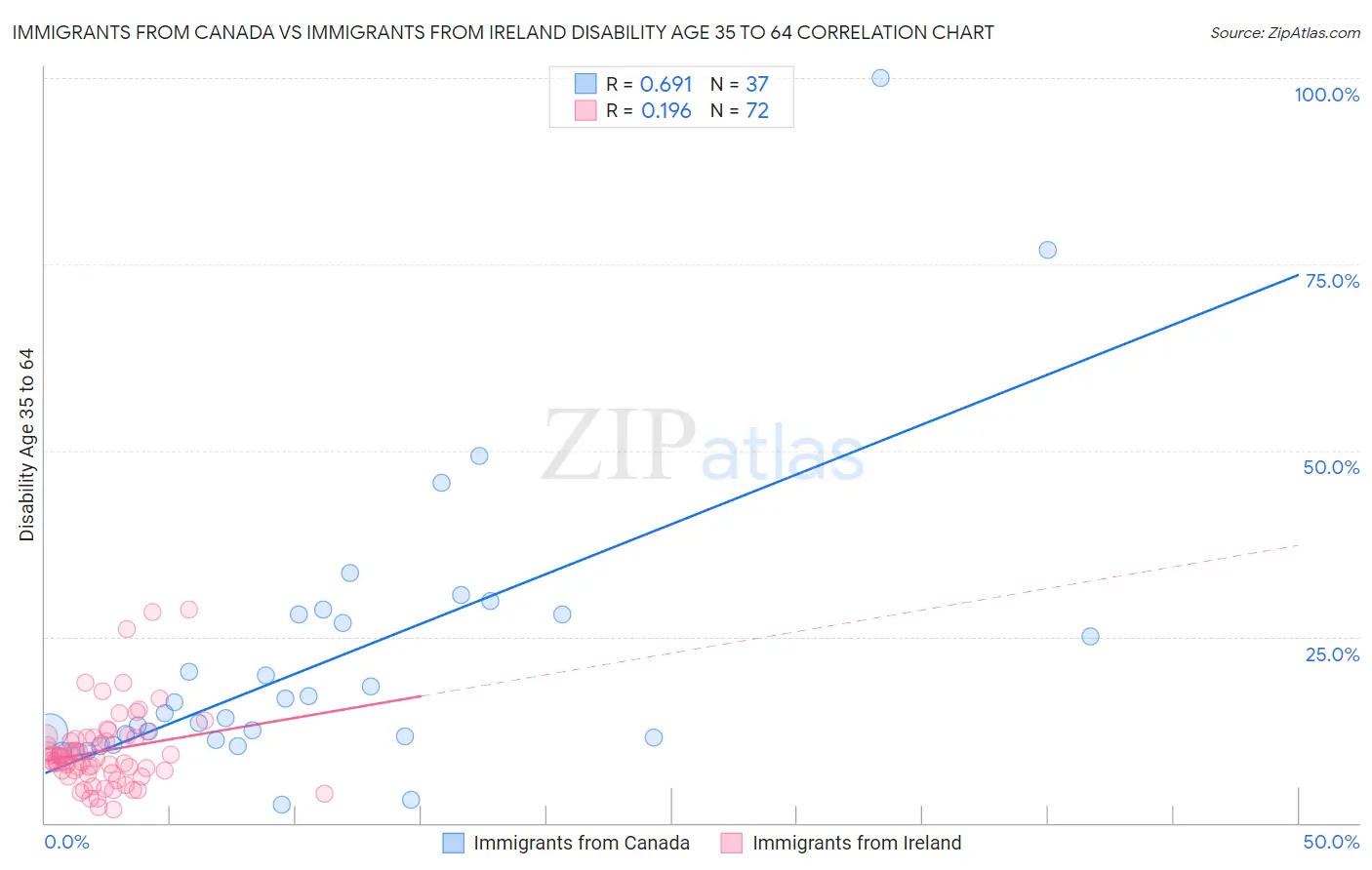 Immigrants from Canada vs Immigrants from Ireland Disability Age 35 to 64