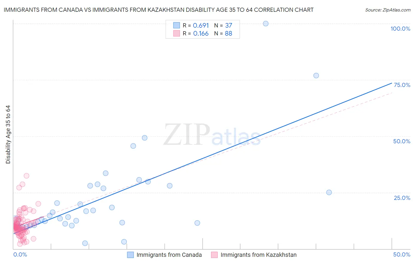 Immigrants from Canada vs Immigrants from Kazakhstan Disability Age 35 to 64