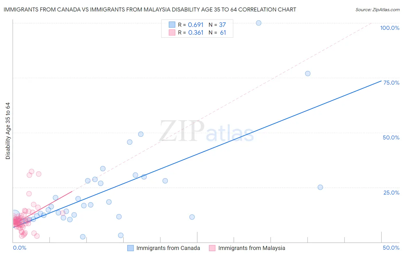 Immigrants from Canada vs Immigrants from Malaysia Disability Age 35 to 64