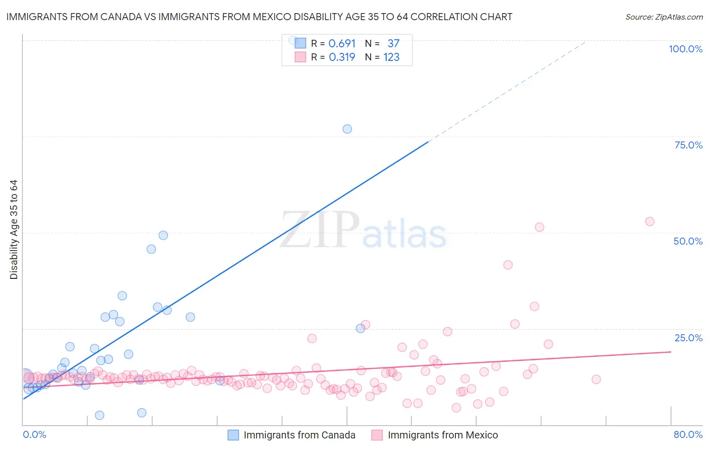 Immigrants from Canada vs Immigrants from Mexico Disability Age 35 to 64