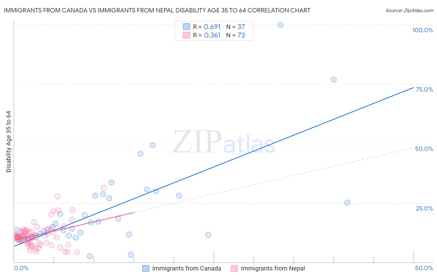 Immigrants from Canada vs Immigrants from Nepal Disability Age 35 to 64