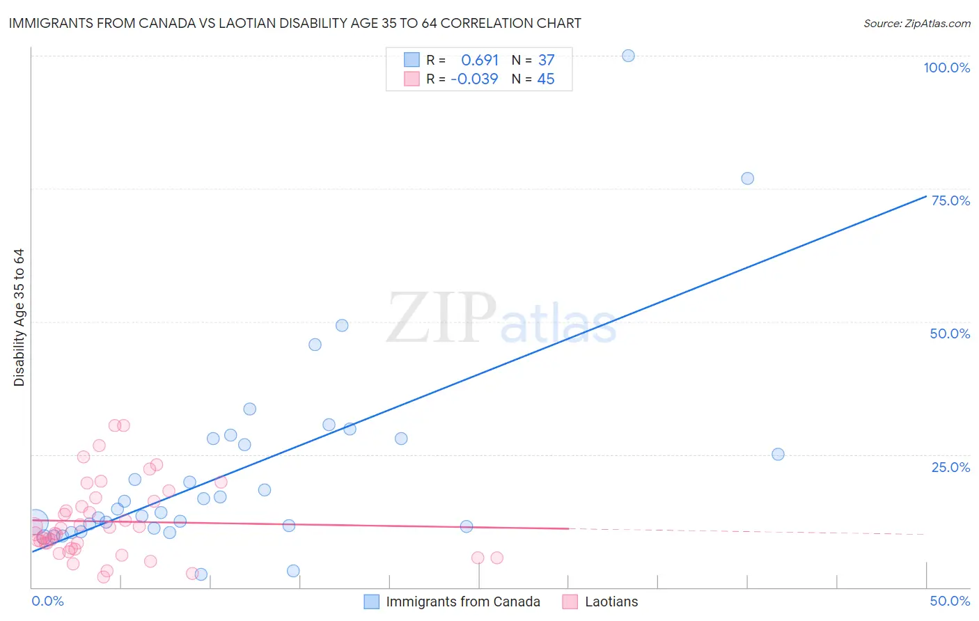 Immigrants from Canada vs Laotian Disability Age 35 to 64