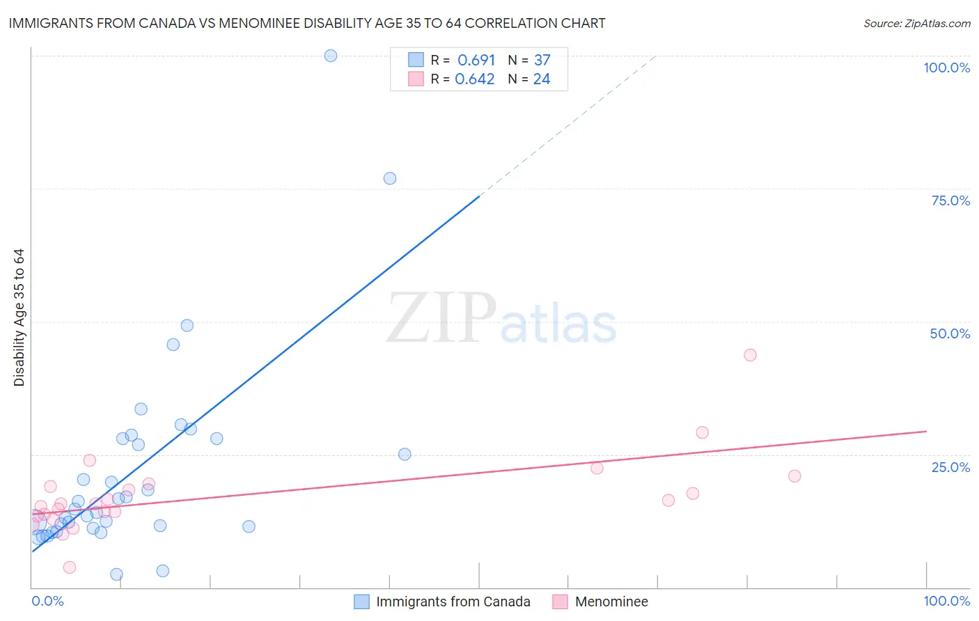 Immigrants from Canada vs Menominee Disability Age 35 to 64