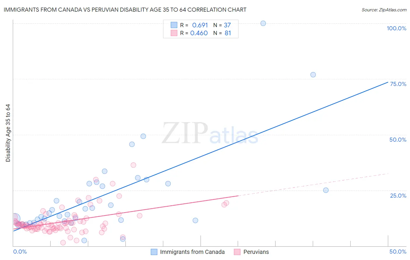 Immigrants from Canada vs Peruvian Disability Age 35 to 64