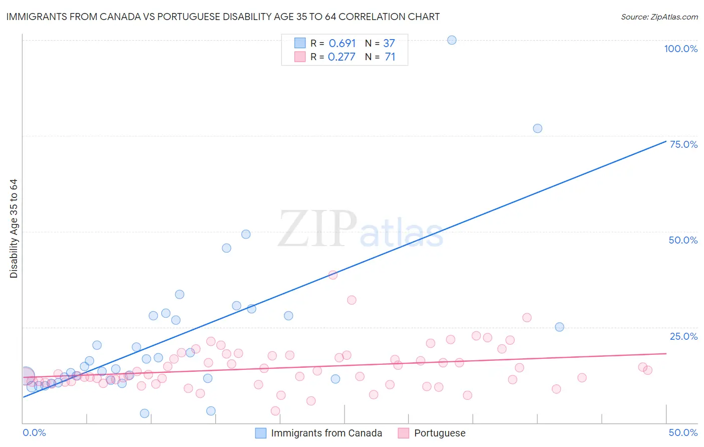 Immigrants from Canada vs Portuguese Disability Age 35 to 64