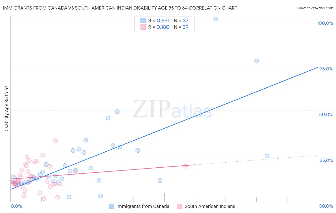 Immigrants from Canada vs South American Indian Disability Age 35 to 64