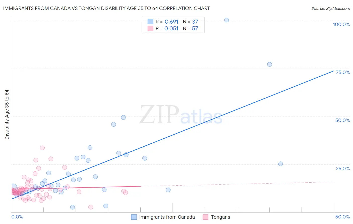 Immigrants from Canada vs Tongan Disability Age 35 to 64