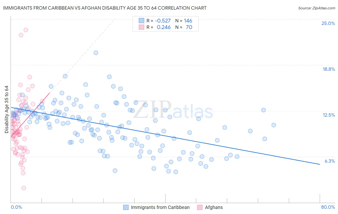 Immigrants from Caribbean vs Afghan Disability Age 35 to 64