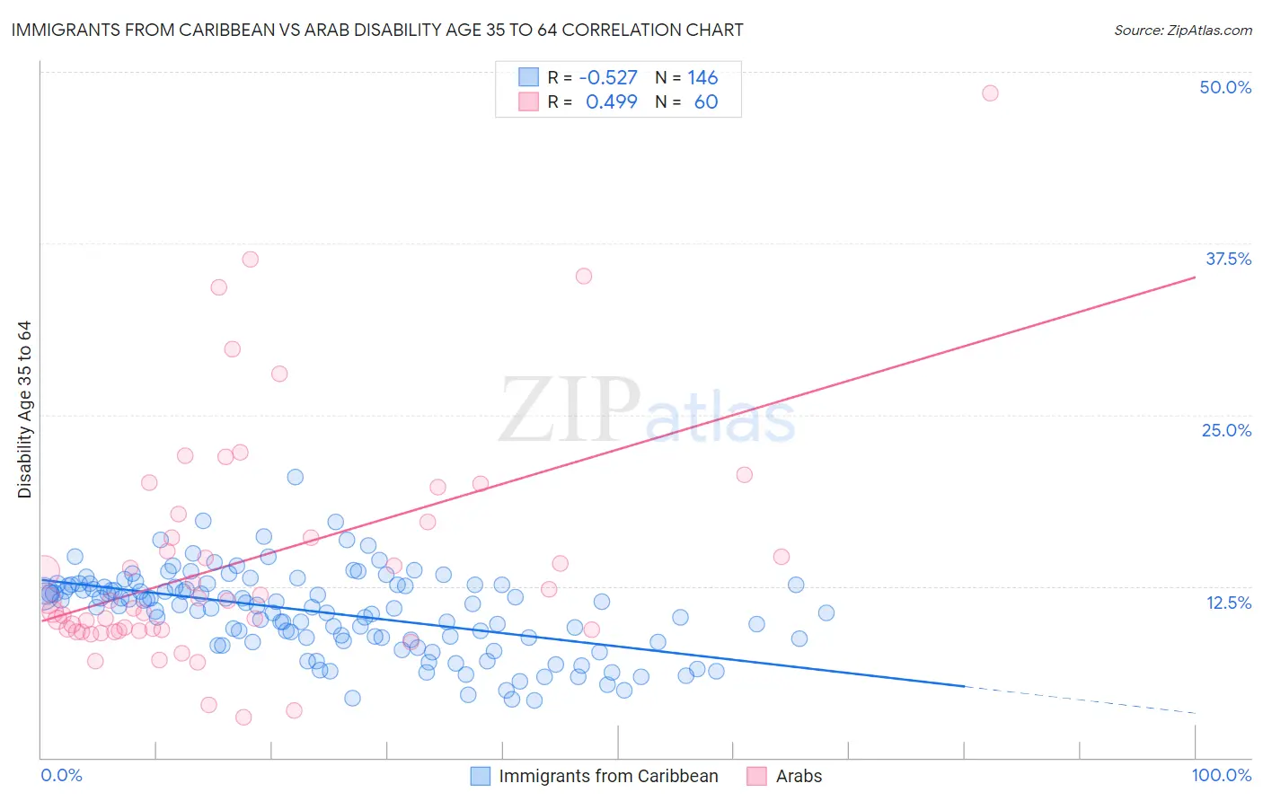 Immigrants from Caribbean vs Arab Disability Age 35 to 64