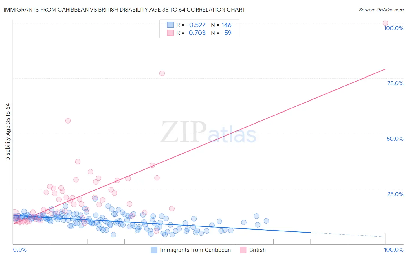 Immigrants from Caribbean vs British Disability Age 35 to 64