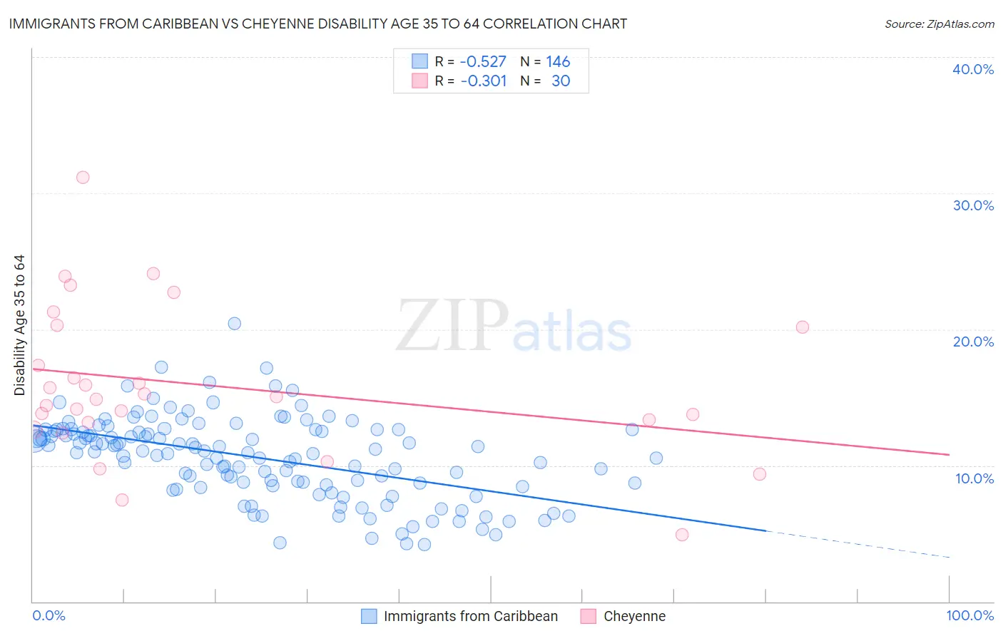 Immigrants from Caribbean vs Cheyenne Disability Age 35 to 64