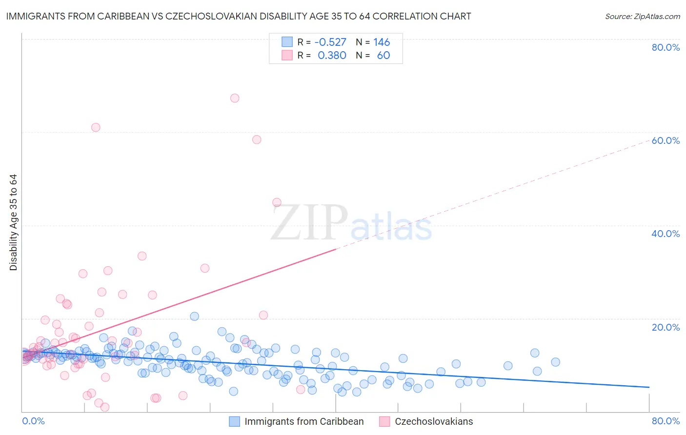 Immigrants from Caribbean vs Czechoslovakian Disability Age 35 to 64