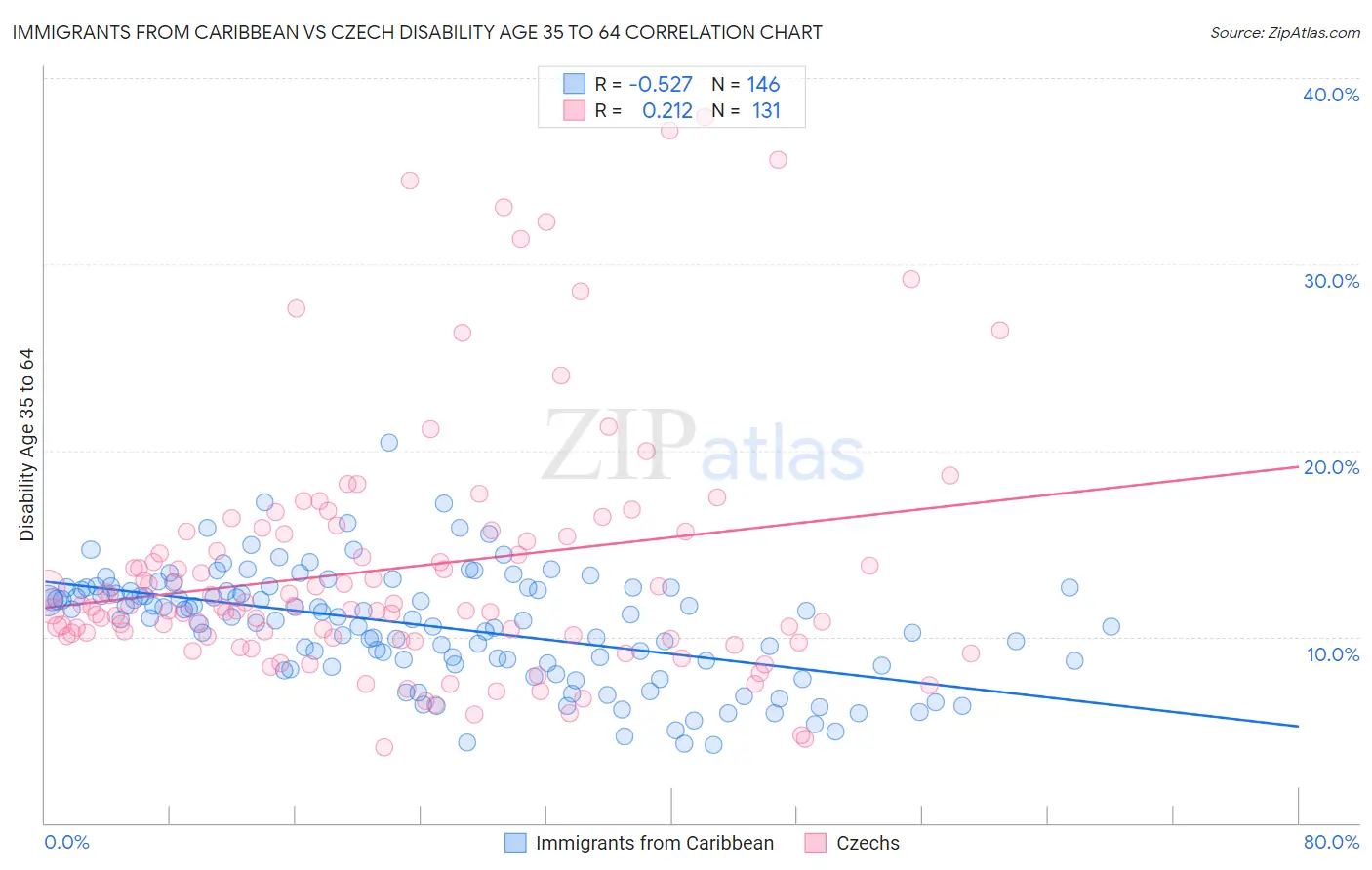 Immigrants from Caribbean vs Czech Disability Age 35 to 64