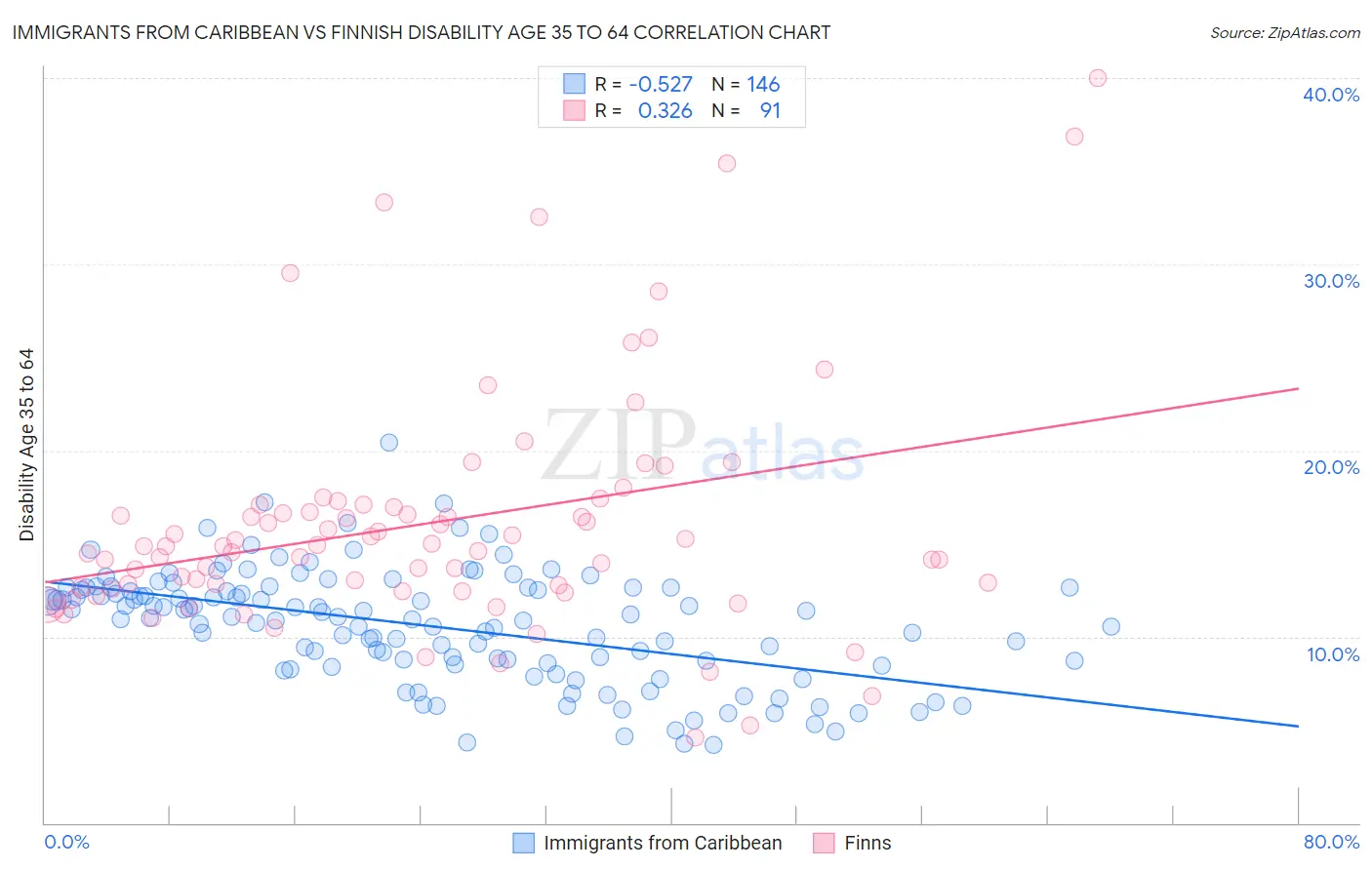 Immigrants from Caribbean vs Finnish Disability Age 35 to 64