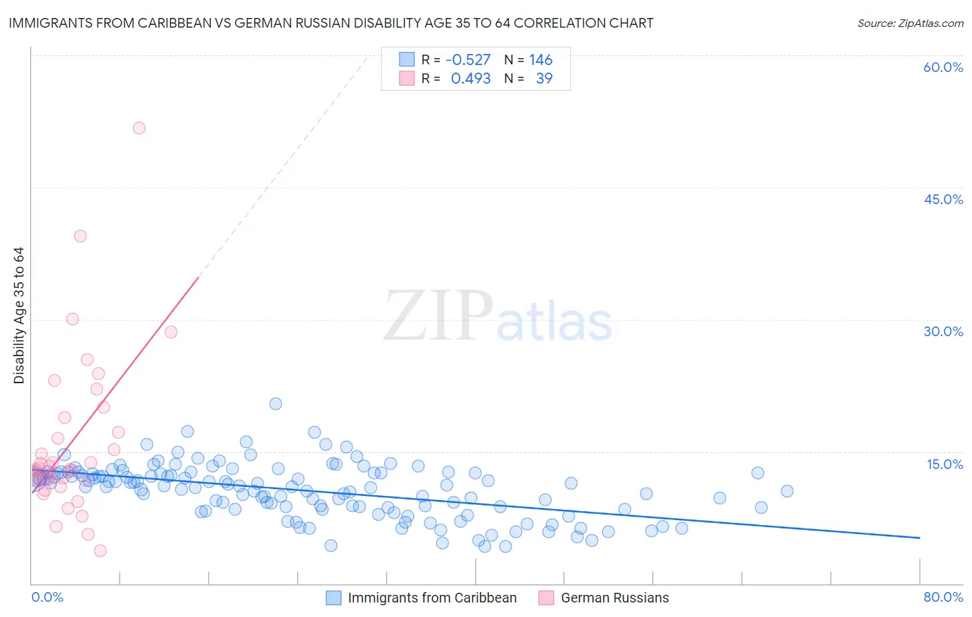 Immigrants from Caribbean vs German Russian Disability Age 35 to 64