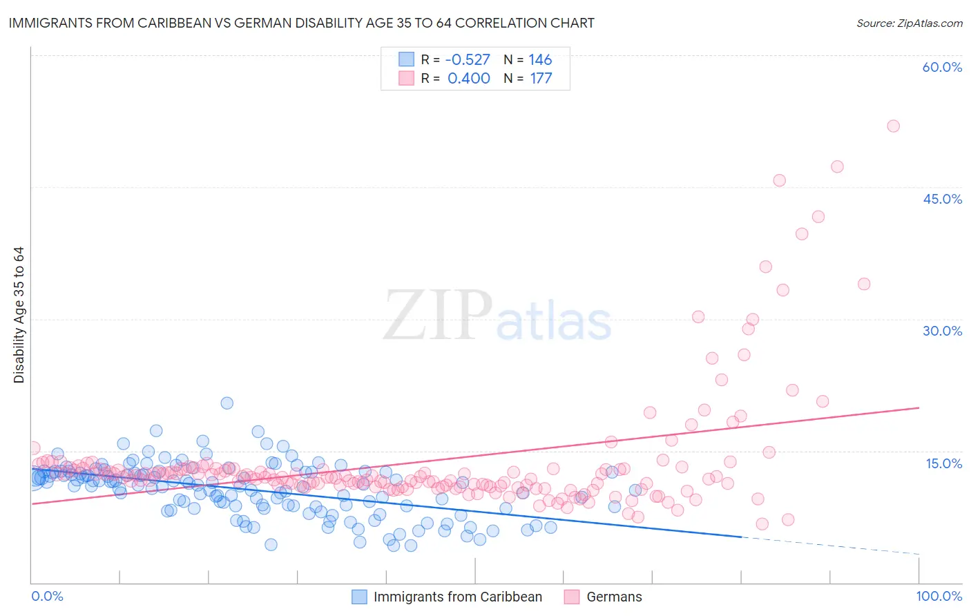 Immigrants from Caribbean vs German Disability Age 35 to 64