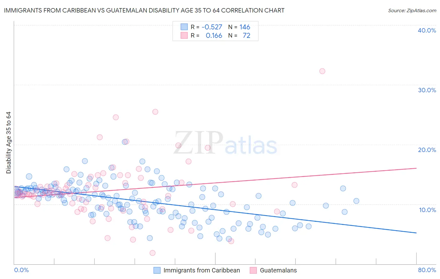 Immigrants from Caribbean vs Guatemalan Disability Age 35 to 64